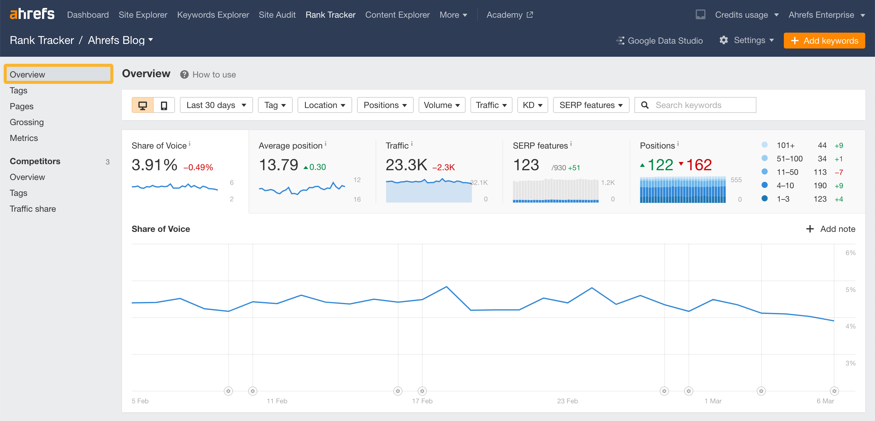 Ahrefs Rank Tracker Overview report with tracked-keyword metrics and report controls.