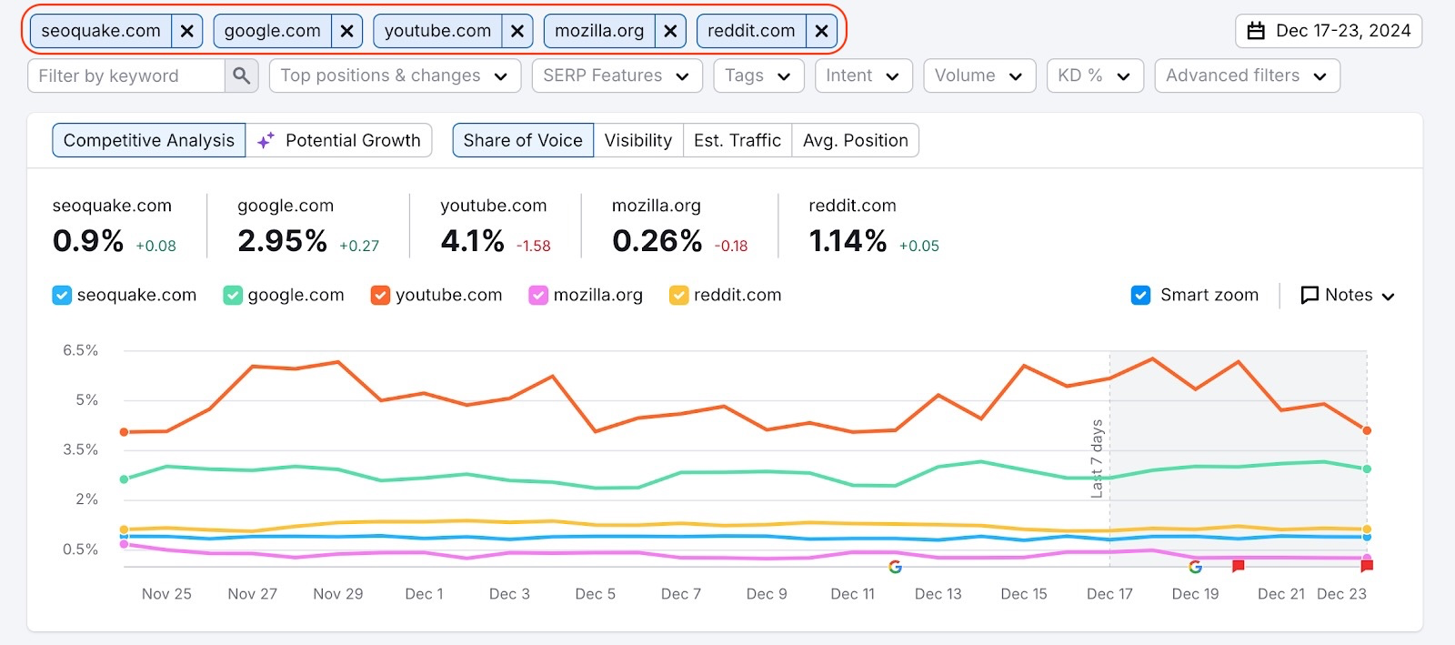 Semrush Position Tracking Overview report.